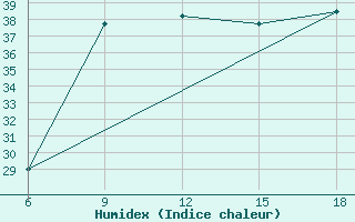 Courbe de l'humidex pour Reus (Esp)