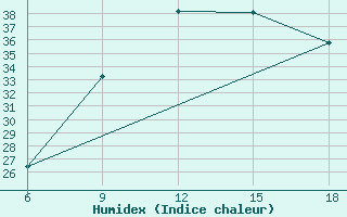 Courbe de l'humidex pour Ghadames