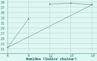 Courbe de l'humidex pour Sidi Bel Abbes