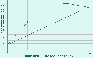 Courbe de l'humidex pour Lerida (Esp)