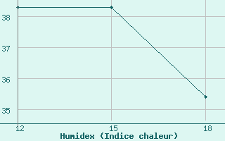 Courbe de l'humidex pour Jalo