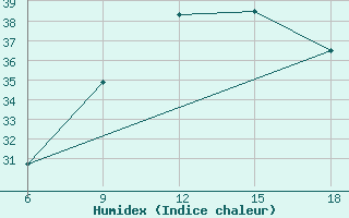 Courbe de l'humidex pour Campobasso