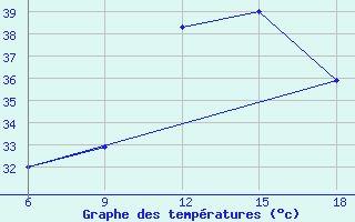 Courbe de tempratures pour Beni Abbes