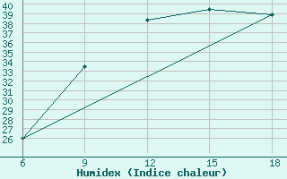 Courbe de l'humidex pour Ghadames