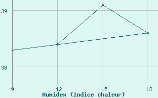 Courbe de l'humidex pour Ghadames