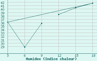 Courbe de l'humidex pour Ghadames