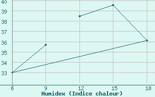 Courbe de l'humidex pour Relizane