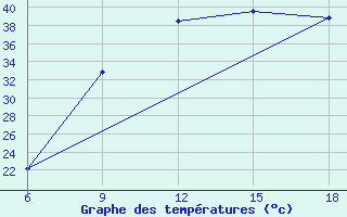 Courbe de tempratures pour Ain Sefra