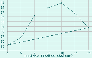 Courbe de l'humidex pour Kasserine