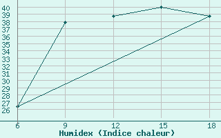 Courbe de l'humidex pour Ghazaouet