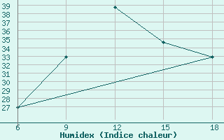 Courbe de l'humidex pour Medea