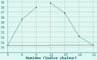 Courbe de l'humidex pour Hama