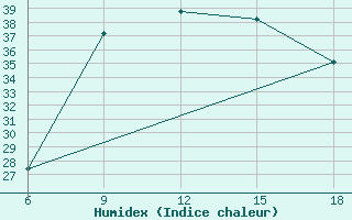 Courbe de l'humidex pour Khenchella