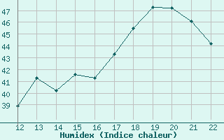 Courbe de l'humidex pour Rivas