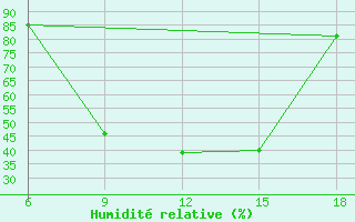 Courbe de l'humidit relative pour Bragin