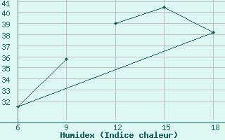 Courbe de l'humidex pour Hassir'Mel