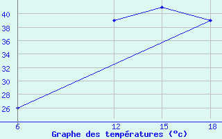 Courbe de tempratures pour Ghadames