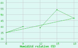 Courbe de l'humidit relative pour Termoli