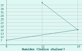 Courbe de l'humidex pour Hassakah