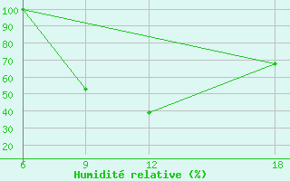 Courbe de l'humidit relative pour Verdal-Reppe