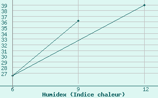 Courbe de l'humidex pour Ana