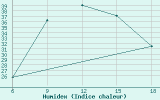 Courbe de l'humidex pour Tizi-Ouzou