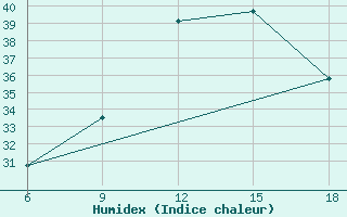 Courbe de l'humidex pour Sidi Bel Abbes