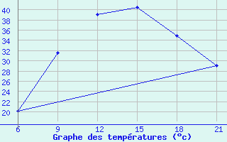 Courbe de tempratures pour Beja