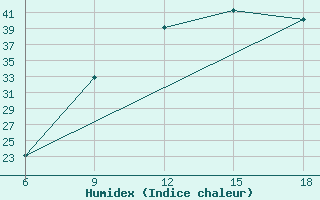 Courbe de l'humidex pour Relizane