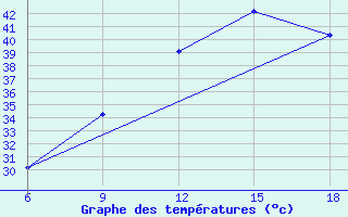 Courbe de tempratures pour Beni Abbes