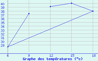 Courbe de tempratures pour Ghadames