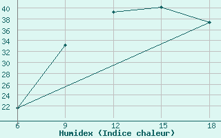 Courbe de l'humidex pour Maghnia