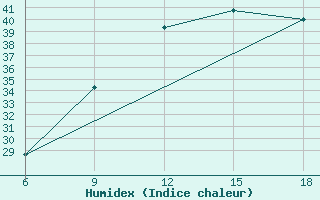 Courbe de l'humidex pour Tizi-Ouzou