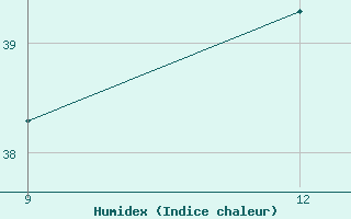 Courbe de l'humidex pour El Khoms