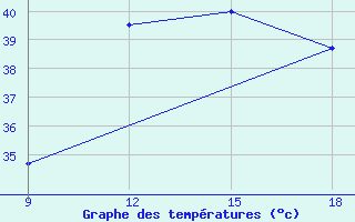 Courbe de tempratures pour Ghadames