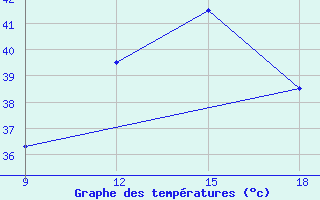 Courbe de tempratures pour Tinfouye