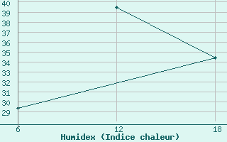 Courbe de l'humidex pour Capo Frasca