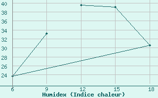 Courbe de l'humidex pour Bilbao (Esp)