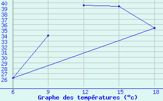 Courbe de tempratures pour Capo Frasca