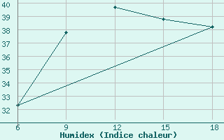 Courbe de l'humidex pour Beni-Saf