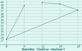 Courbe de l'humidex pour Skikda