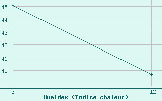 Courbe de l'humidex pour Car Nicobar