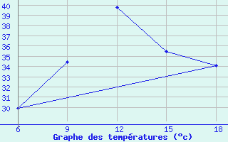 Courbe de tempratures pour Beni Abbes