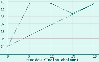 Courbe de l'humidex pour Capo Frasca