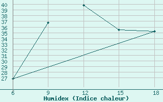 Courbe de l'humidex pour M'Sila