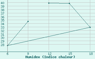 Courbe de l'humidex pour Maghnia