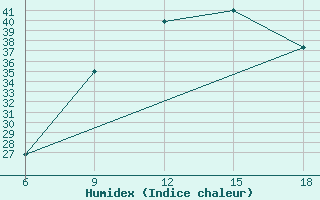 Courbe de l'humidex pour Ksar Chellala