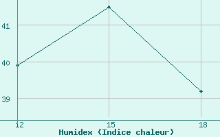 Courbe de l'humidex pour Hon