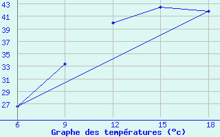 Courbe de tempratures pour Beni Abbes