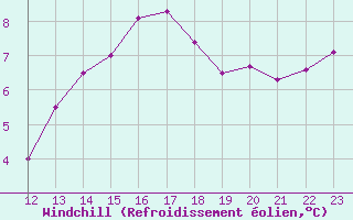 Courbe du refroidissement olien pour Abbeville (80)